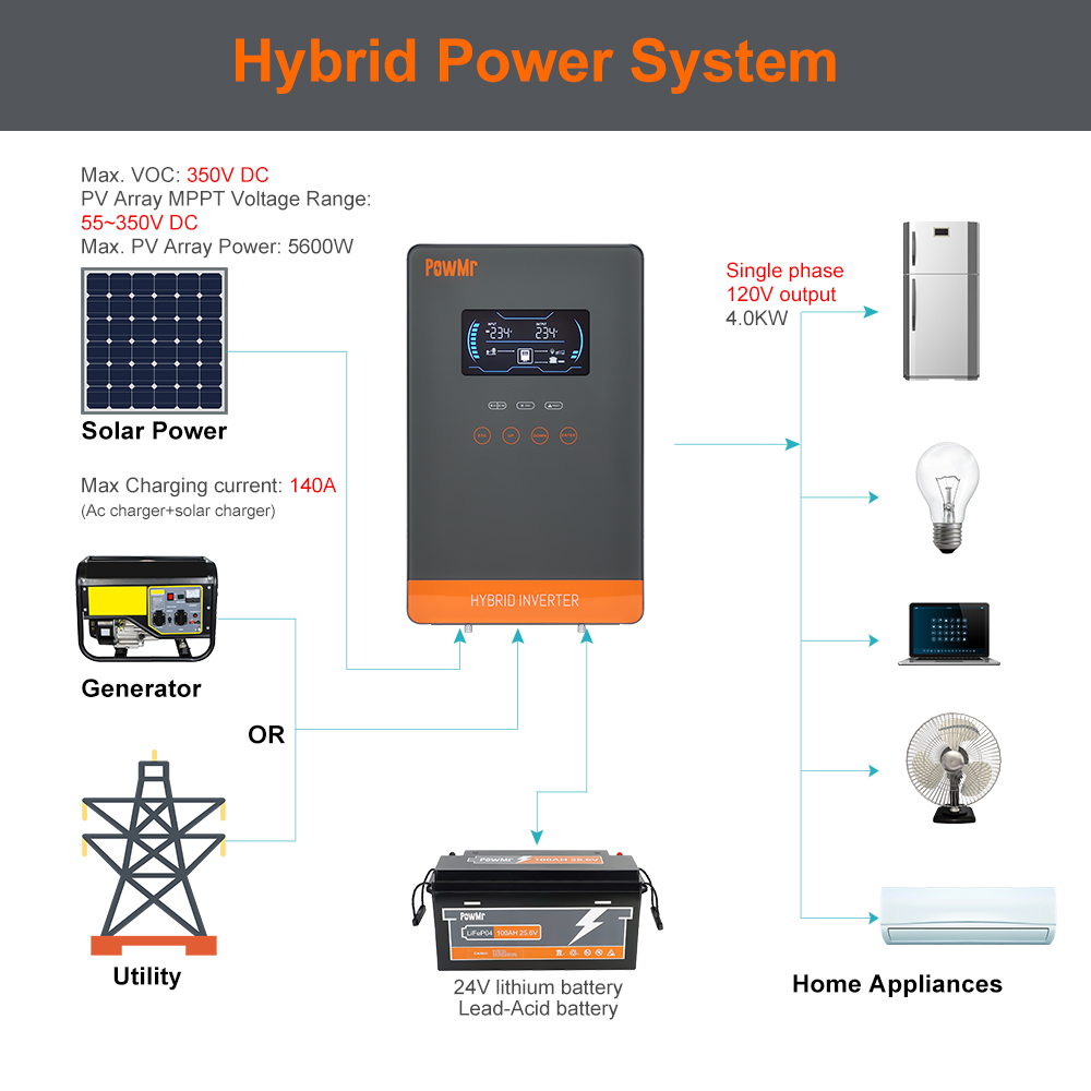 PowMr USA 4000W 24V ハイブリッドソーラー - Off Grid Solar Kit のレビューと価格